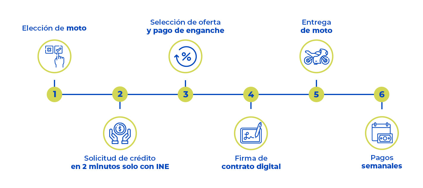 financiamiento de motocicletas